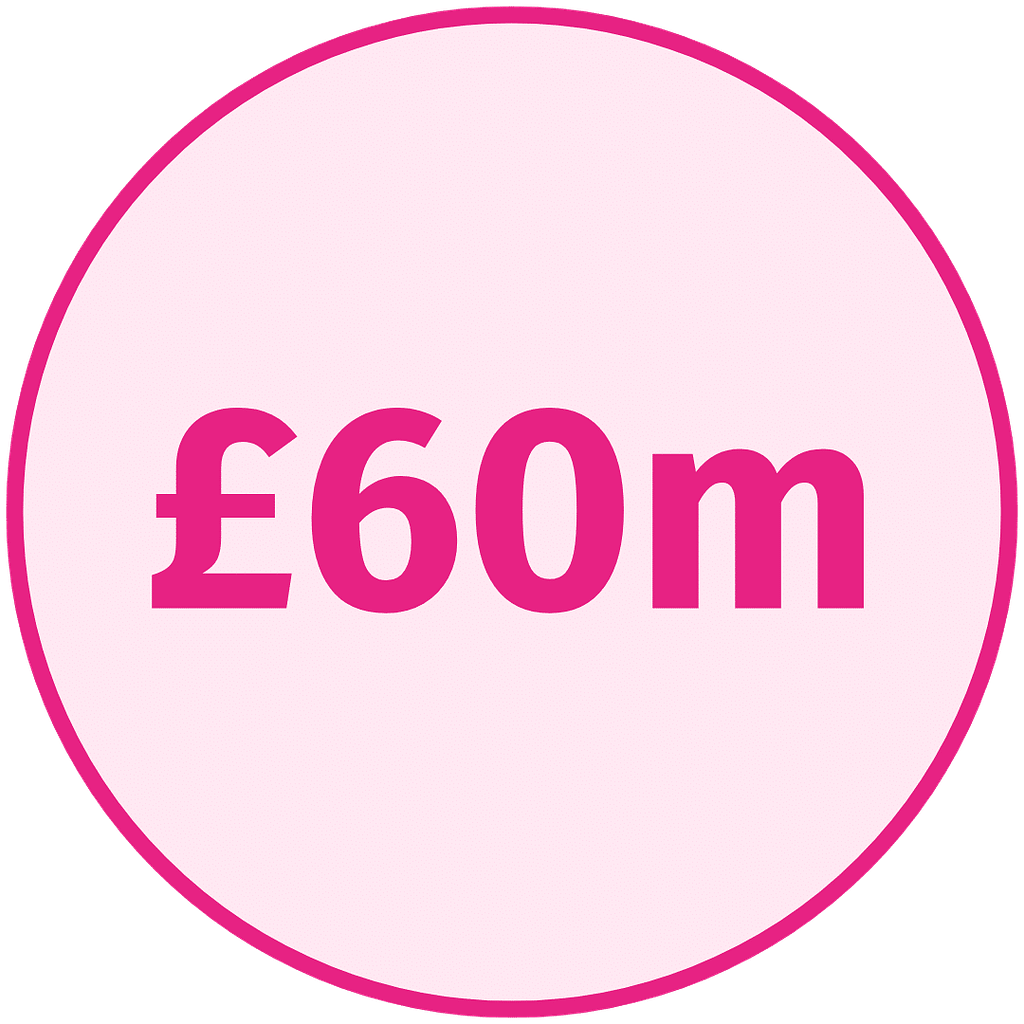 Clients raised over £60 million Series A growth capital